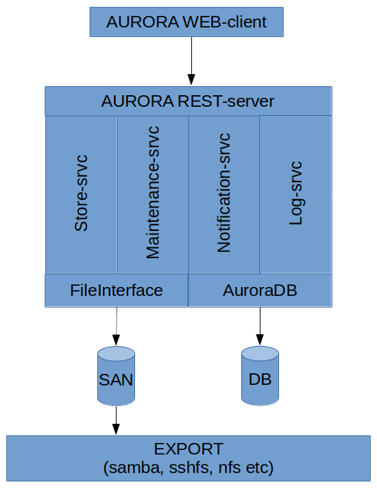 AURORA-system overview
