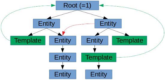 AURORA AuroraDB Entity Tree Design