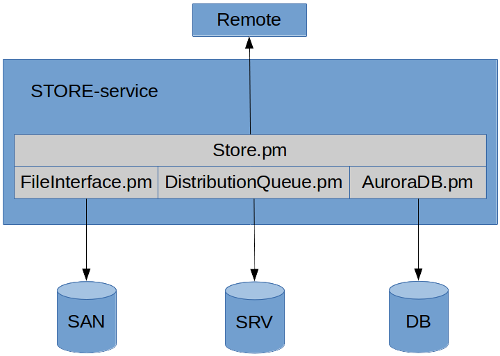 AURORA Store-service overall diagram